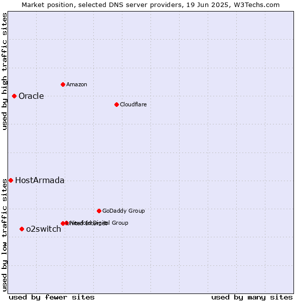 Market position of o2switch vs. Oracle vs. HostArmada