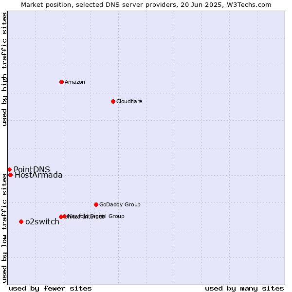 Market position of o2switch vs. HostArmada vs. PointDNS
