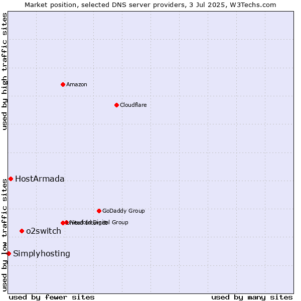 Market position of o2switch vs. HostArmada vs. Simplyhosting