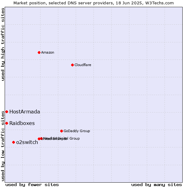 Market position of o2switch vs. HostArmada vs. Raidboxes
