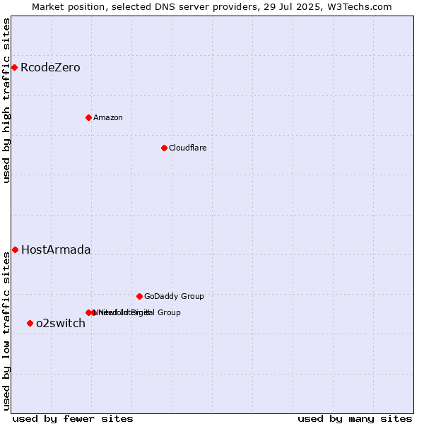 Market position of o2switch vs. HostArmada vs. RcodeZero