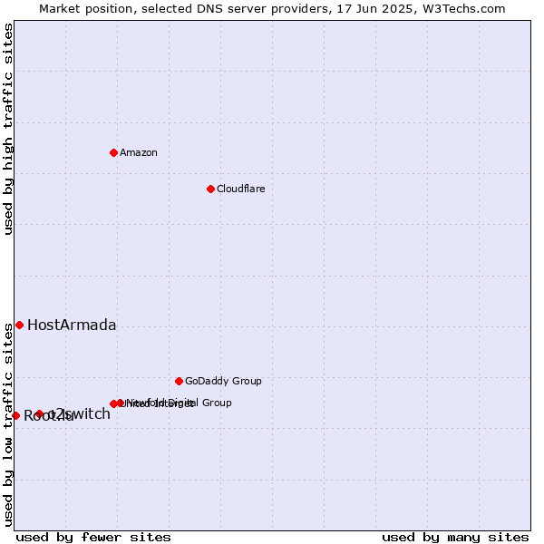 Market position of o2switch vs. HostArmada vs. Root.lu
