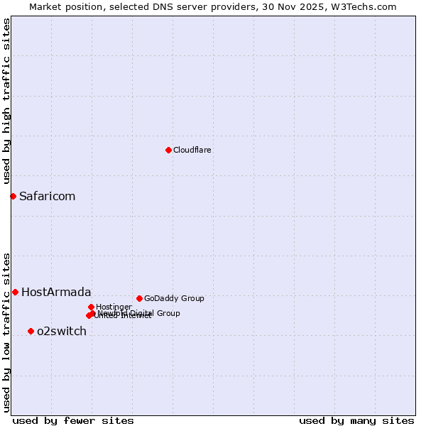 Market position of o2switch vs. HostArmada vs. Safaricom
