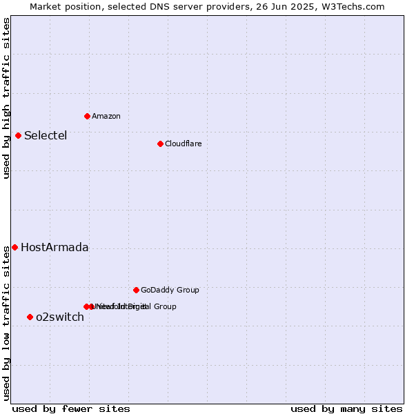 Market position of o2switch vs. Selectel vs. HostArmada