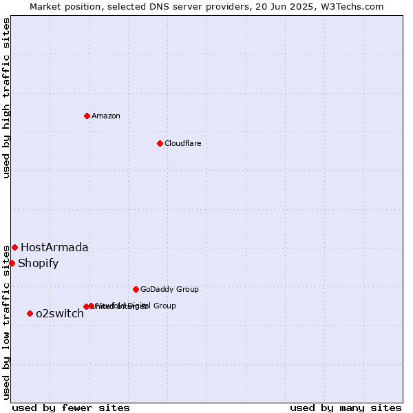 Market position of o2switch vs. HostArmada vs. Shopify