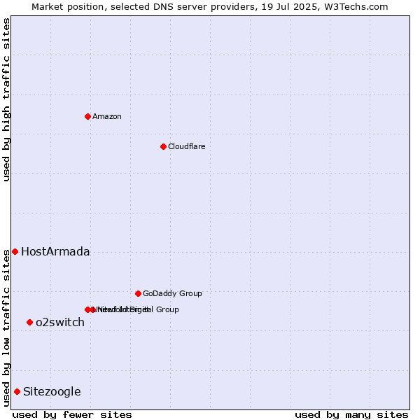 Market position of o2switch vs. Sitezoogle vs. HostArmada