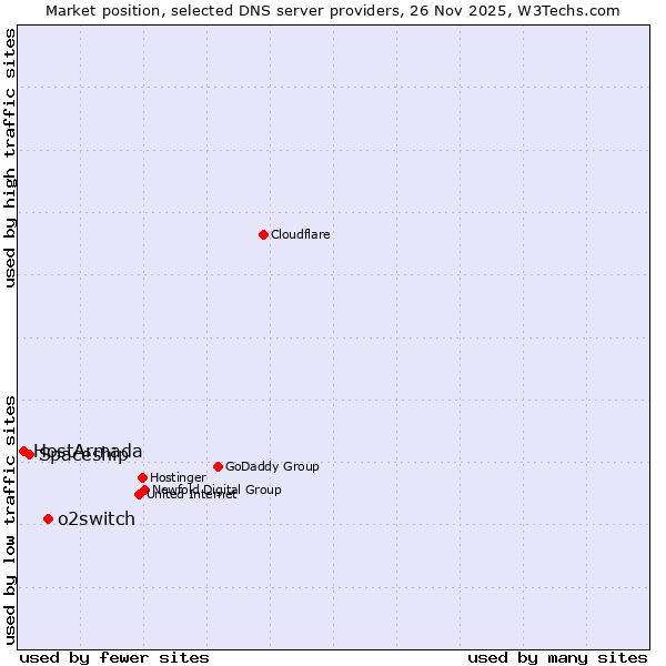 Market position of o2switch vs. Spaceship vs. HostArmada