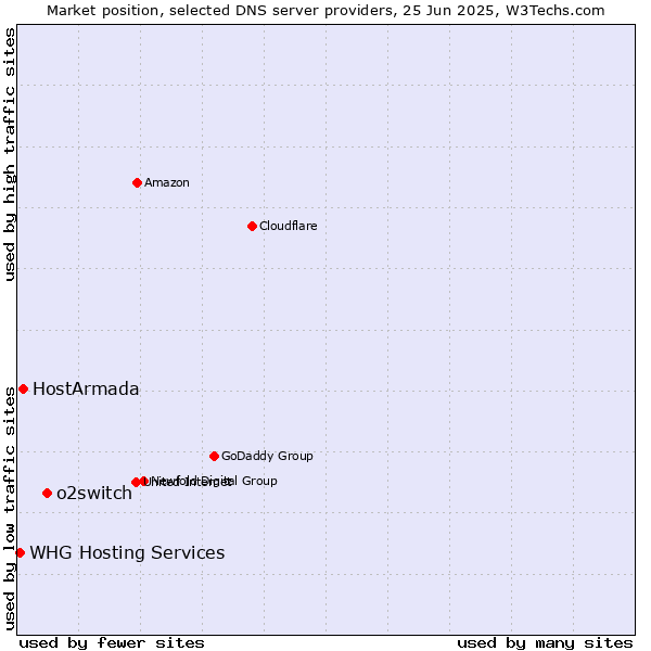 Market position of o2switch vs. HostArmada vs. WHG Hosting Services