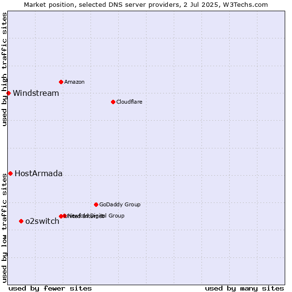 Market position of o2switch vs. HostArmada vs. Windstream