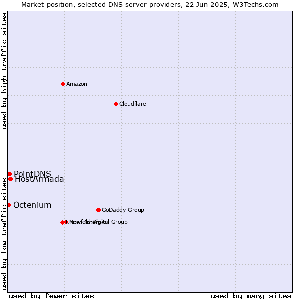 Market position of HostArmada vs. PointDNS vs. Octenium
