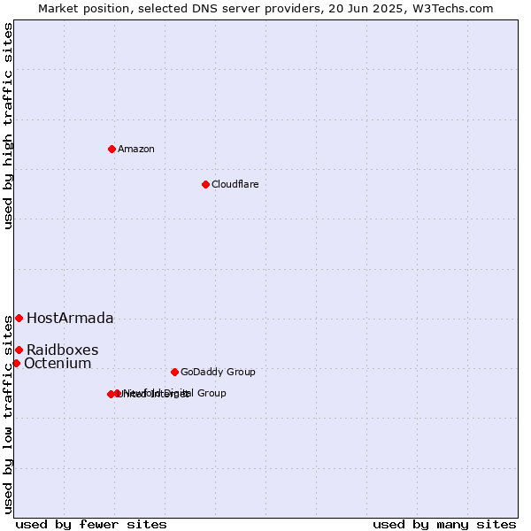 Market position of HostArmada vs. Raidboxes vs. Octenium