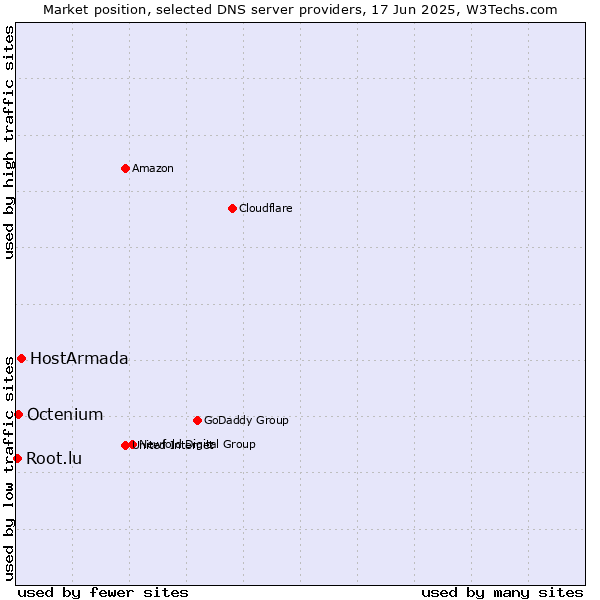 Market position of HostArmada vs. Octenium vs. Root.lu