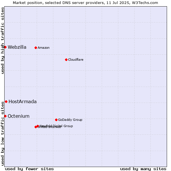 Market position of HostArmada vs. Octenium vs. Webzilla