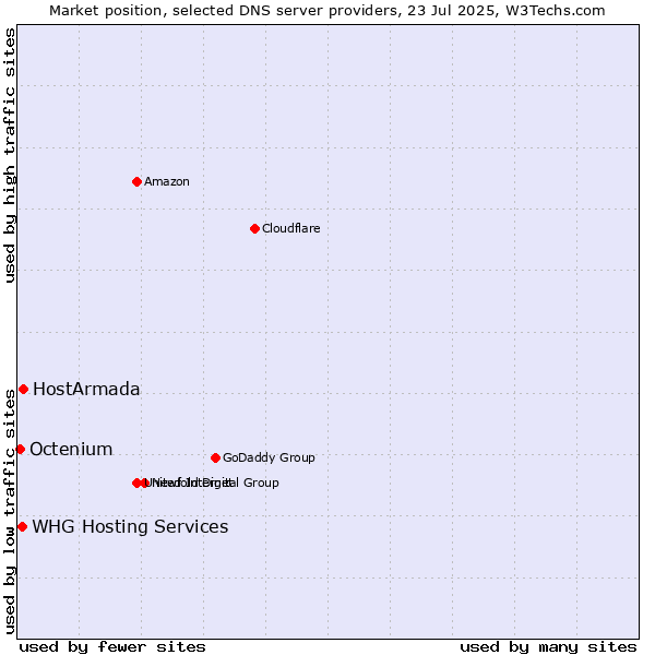 Market position of HostArmada vs. WHG Hosting Services vs. Octenium