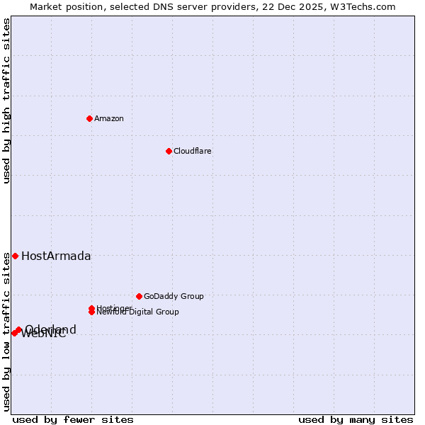 Market position of Oderland vs. HostArmada vs. WebNIC