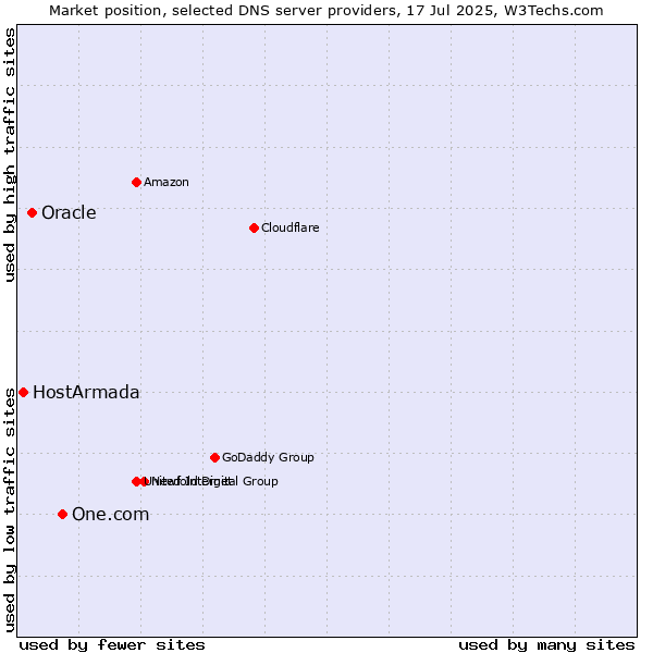 Market position of One.com vs. Oracle vs. HostArmada