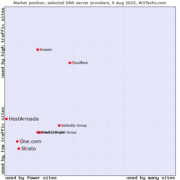Market position of Strato vs. One.com vs. HostArmada