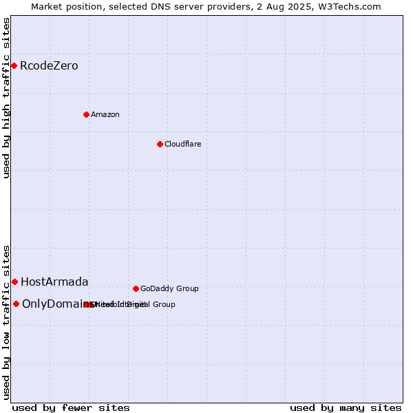 Market position of OnlyDomains vs. HostArmada vs. RcodeZero