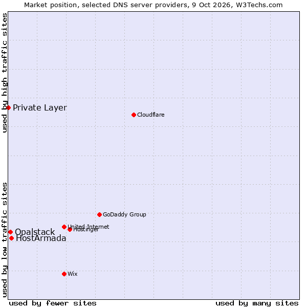 Market position of HostArmada vs. Opalstack vs. Private Layer
