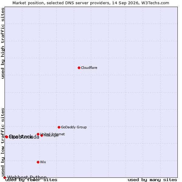 Market position of HostArmada vs. Opalstack vs. Webhost Python