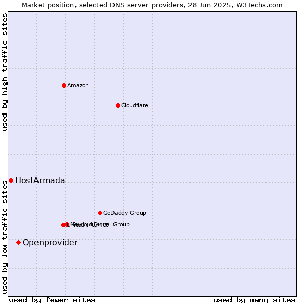 Market position of Openprovider vs. HostArmada