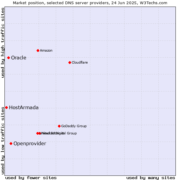 Market position of Openprovider vs. Oracle vs. HostArmada