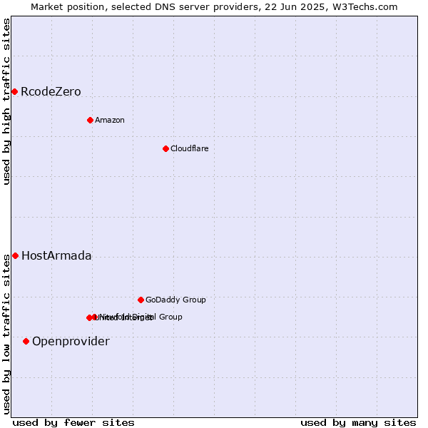 Market position of Openprovider vs. HostArmada vs. RcodeZero