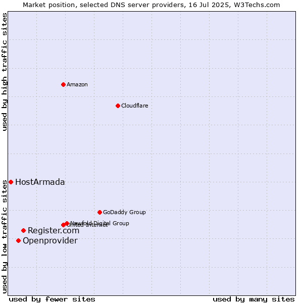Market position of Register.com vs. Openprovider vs. HostArmada