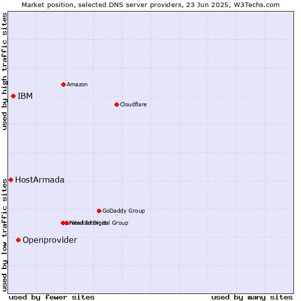 Market position of Openprovider vs. IBM vs. HostArmada