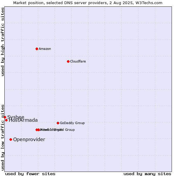 Market position of Openprovider vs. HostArmada vs. Sysbee