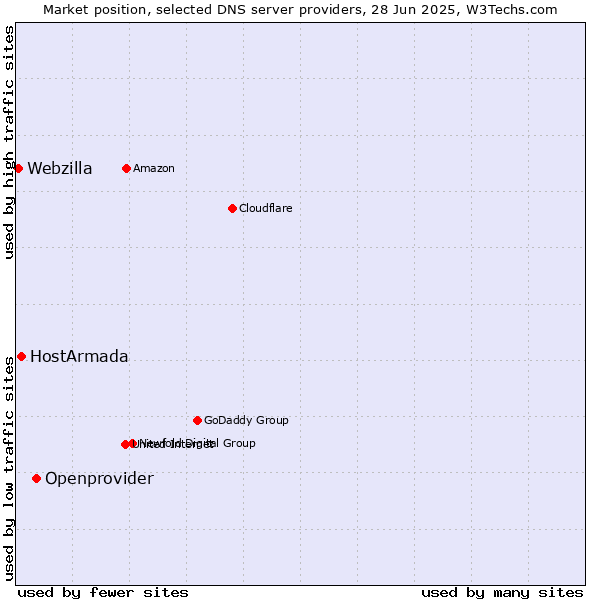 Market position of Openprovider vs. HostArmada vs. Webzilla