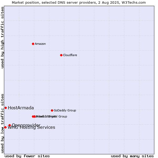 Market position of Openprovider vs. HostArmada vs. WHG Hosting Services