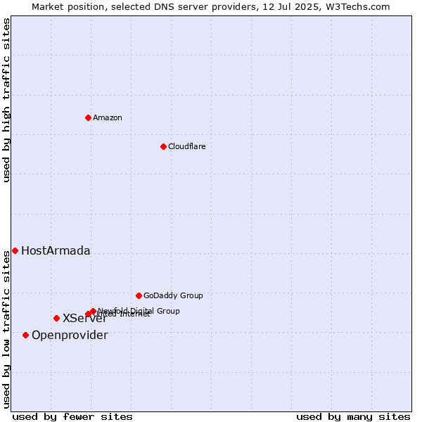 Market position of XServer vs. Openprovider vs. HostArmada