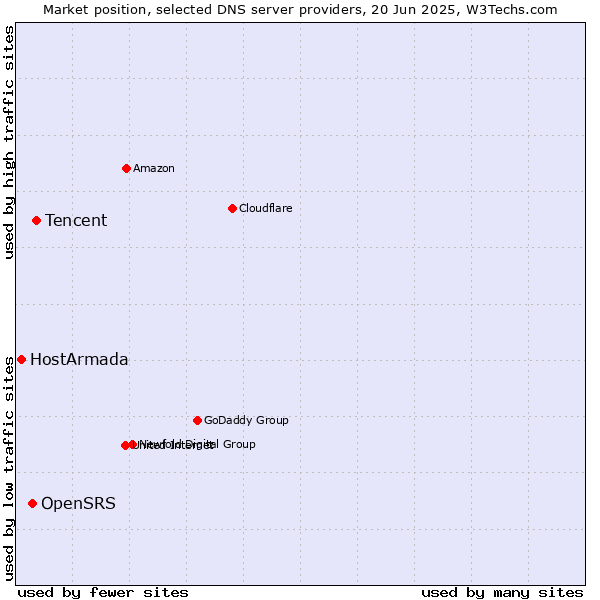Market position of Tencent vs. OpenSRS vs. HostArmada