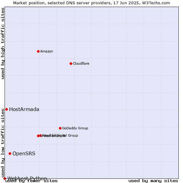 Market position of OpenSRS vs. HostArmada vs. Webhost Python