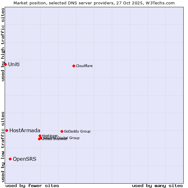 Market position of OpenSRS vs. HostArmada vs. Uniti