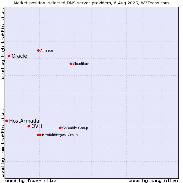 Market position of OVH vs. Oracle vs. HostArmada
