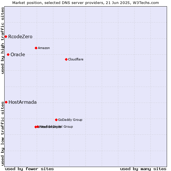 Market position of Oracle vs. HostArmada vs. RcodeZero