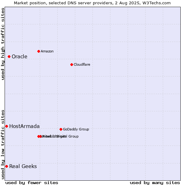 Market position of Oracle vs. HostArmada vs. Real Geeks