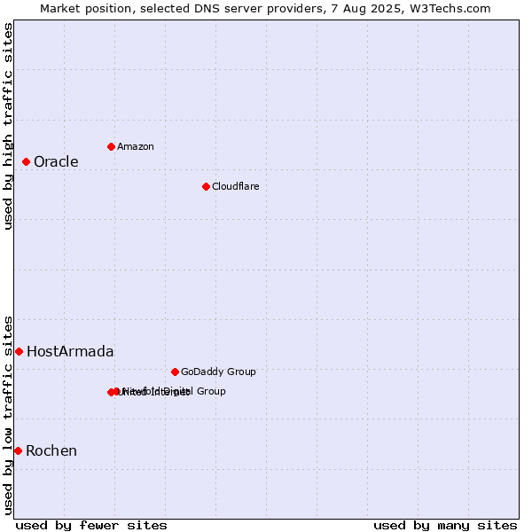 Market position of Oracle vs. HostArmada vs. Rochen