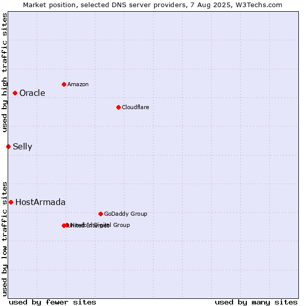 Market position of Oracle vs. HostArmada vs. Selly