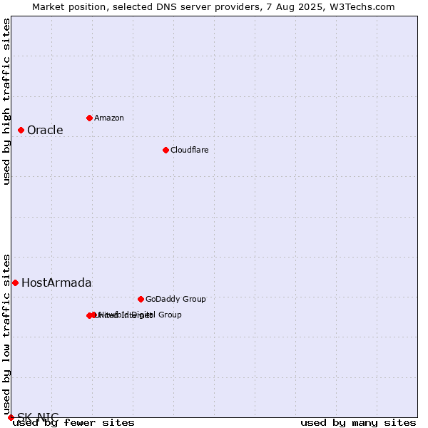 Market position of Oracle vs. HostArmada vs. SK-NIC