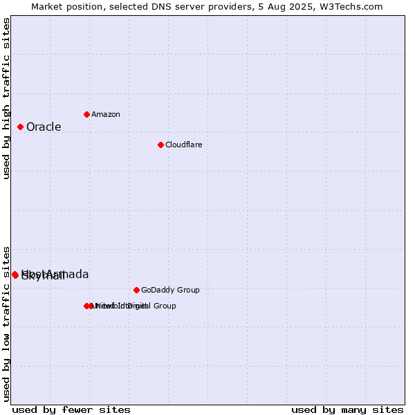 Market position of Oracle vs. Skymail vs. HostArmada