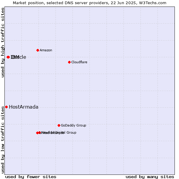 Market position of Oracle vs. IBM vs. HostArmada