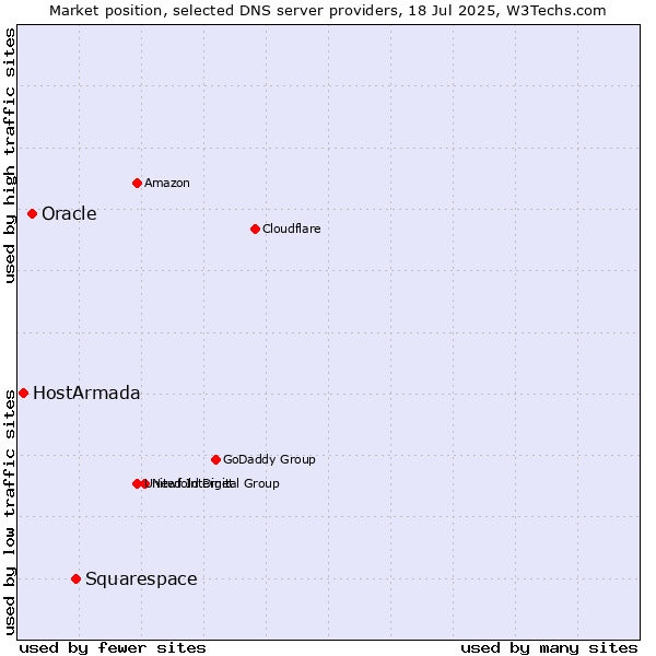 Market position of Squarespace vs. Oracle vs. HostArmada