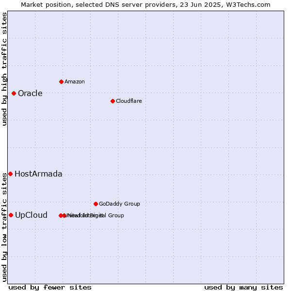 Market position of Oracle vs. UpCloud vs. HostArmada
