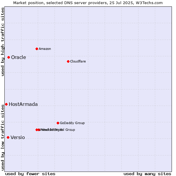 Market position of Oracle vs. Versio vs. HostArmada