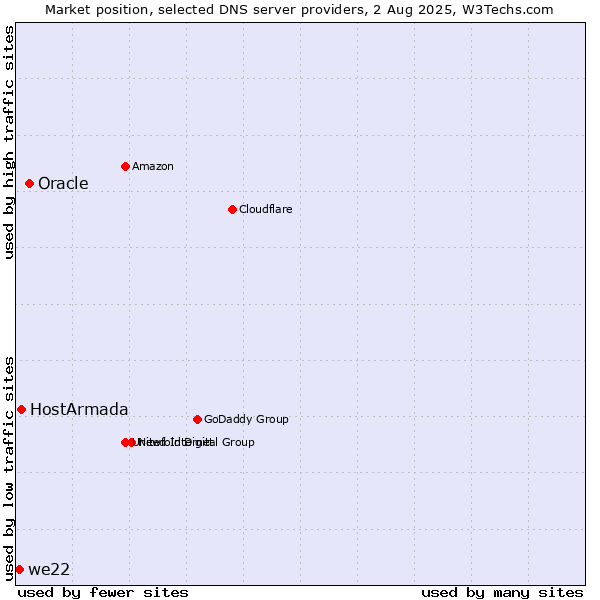 Market position of Oracle vs. HostArmada vs. we22