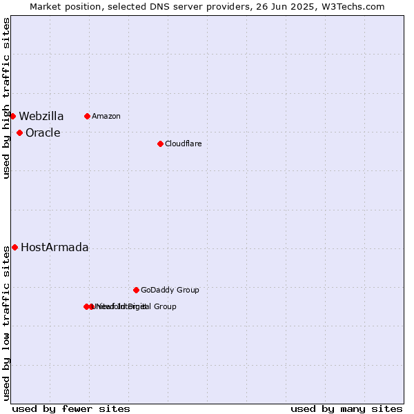 Market position of Oracle vs. HostArmada vs. Webzilla