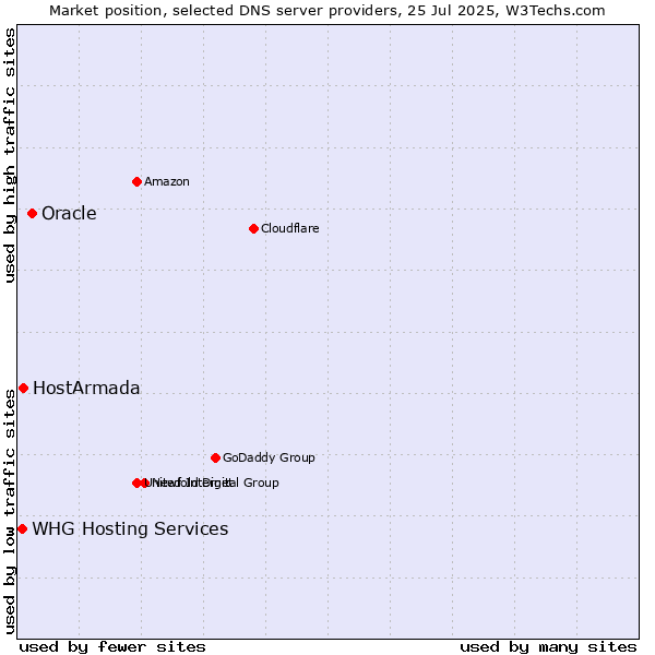 Market position of Oracle vs. HostArmada vs. WHG Hosting Services